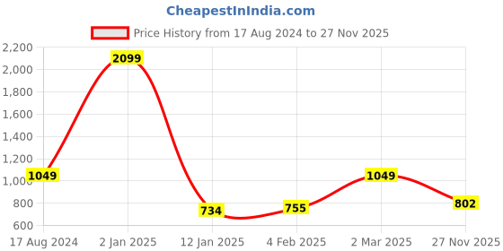 myntra.com KALINI Woven Design Zari Pure Silk Banarasi Saree kalini Price History Graph from 17 Aug 2024 to 27 Nov 2025