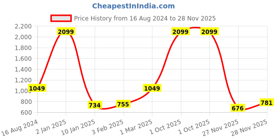 myntra.com KALINI Woven Design Zari Pure Silk Banarasi Saree kalini Price History Graph from 16 Aug 2024 to 27 Nov 2025