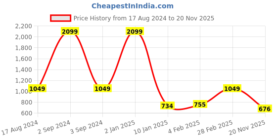 myntra.com KALINI Woven Design Zari Pure Silk Banarasi Saree kalini Price History Graph from 17 Aug 2024 to 20 Nov 2025