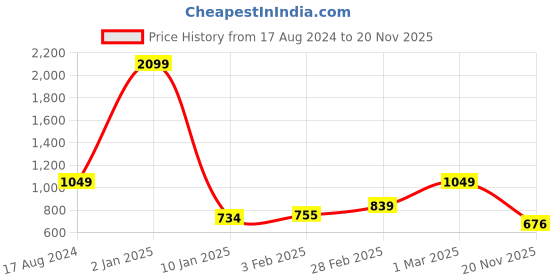 myntra.com KALINI Woven Design Zari Pure Silk Banarasi Saree kalini Price History Graph from 17 Aug 2024 to 20 Nov 2025