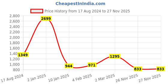 myntra.com KALINI Woven Design Zari Pure Silk Banarasi Saree kalini Price History Graph from 17 Aug 2024 to 27 Nov 2025