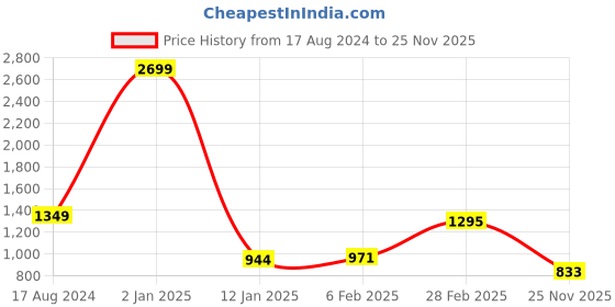 myntra.com KALINI Woven Design Zari Pure Silk Banarasi Saree kalini Price History Graph from 17 Aug 2024 to 25 Nov 2025