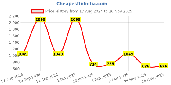 myntra.com KALINI Woven Design Zari Pure Silk Banarasi Saree kalini Price History Graph from 17 Aug 2024 to 26 Nov 2025