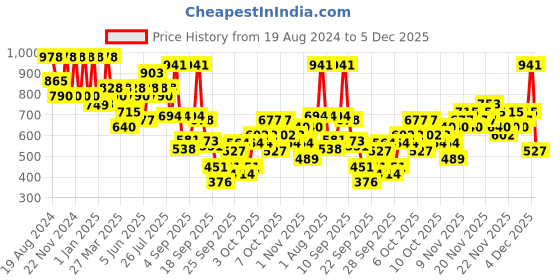 myntra.com KALINI Woven Design Zari Pure Silk Banarasi Saree kalini Price History Graph from 19 Aug 2024 to 5 Dec 2025