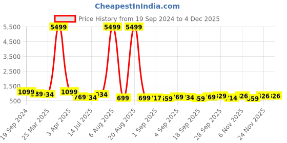 myntra.com KALINI Woven Design Zari Pure Silk Banarasi Saree kalini Price History Graph from 19 Sep 2024 to 2 Dec 2025