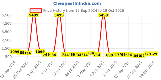 myntra.com KALINI Woven Design Zari Pure Silk Banarasi Saree kalini Price History Graph from 19 Sep 2024 to 17 Oct 2025