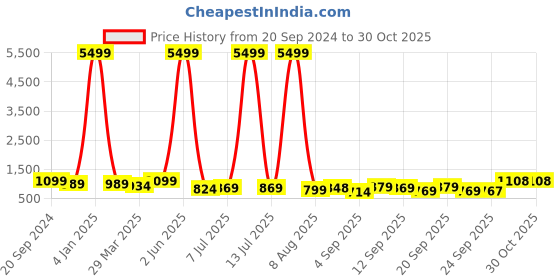 myntra.com KALINI Woven Design Zari Pure Silk Banarasi Saree kalini Price History Graph from 20 Sep 2024 to 29 Oct 2025