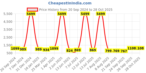 myntra.com KALINI Woven Design Zari Pure Silk Banarasi Saree kalini Price History Graph from 20 Sep 2024 to 28 Oct 2025