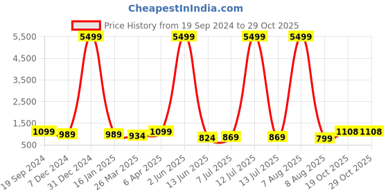 myntra.com KALINI Woven Design Zari Pure Silk Banarasi Saree kalini Price History Graph from 19 Sep 2024 to 28 Oct 2025