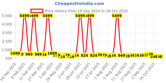 myntra.com KALINI Woven Design Zari Pure Silk Banarasi Saree kalini Price History Graph from 19 Sep 2024 to 28 Oct 2025