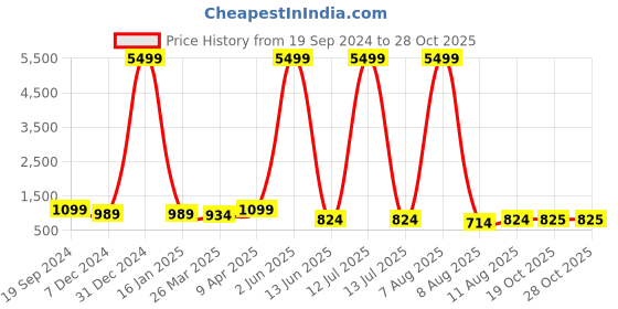 myntra.com KALINI Woven Design Zari Pure Silk Banarasi Saree kalini Price History Graph from 19 Sep 2024 to 28 Oct 2025