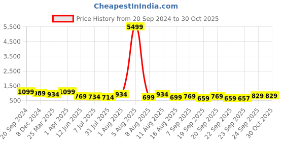 myntra.com KALINI Woven Design Zari Pure Silk Banarasi Saree kalini Price History Graph from 20 Sep 2024 to 30 Oct 2025