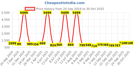 myntra.com KALINI Woven Design Zari Pure Silk Banarasi Saree kalini Price History Graph from 20 Sep 2024 to 30 Oct 2025