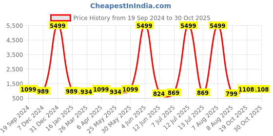 myntra.com KALINI Woven Design Zari Pure Silk Banarasi Saree kalini Price History Graph from 19 Sep 2024 to 29 Oct 2025
