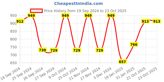 myntra.com KALINI Woven Design Zari Pure Silk Banarasi Saree kalini Price History Graph from 19 Sep 2024 to 22 Oct 2025