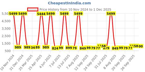 myntra.com KALINI Woven Design Zari Pure Silk Banarasi Saree kalini Price History Graph from 10 Nov 2024 to 1 Dec 2025