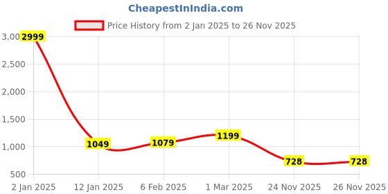 myntra.com KALINI Woven Design Zari Pure Silk Banarasi Saree kalini Price History Graph from 2 Jan 2025 to 26 Nov 2025