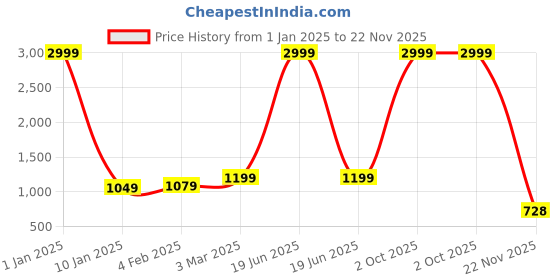 myntra.com KALINI Woven Design Zari Pure Silk Banarasi Saree kalini Price History Graph from 1 Jan 2025 to 22 Nov 2025