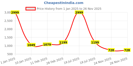 myntra.com KALINI Woven Design Zari Pure Silk Banarasi Saree kalini Price History Graph from 1 Jan 2025 to 24 Nov 2025