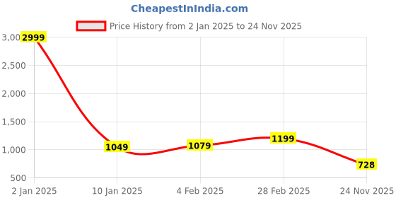 myntra.com KALINI Woven Design Zari Pure Silk Banarasi Saree kalini Price History Graph from 2 Jan 2025 to 24 Nov 2025