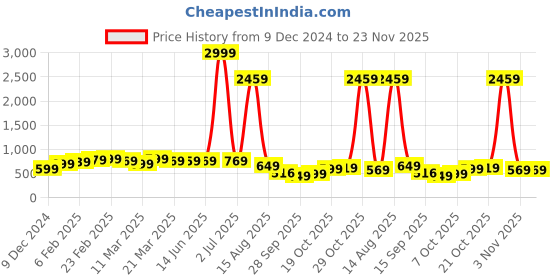 myntra.com KALINI Woven Design Zari Pure Silk Banarasi Saree kalini Price History Graph from 9 Dec 2024 to 23 Nov 2025