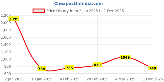 myntra.com KALINI Woven Design Zari Pure Silk Banarasi Saree kalini Price History Graph from 2 Jan 2025 to 1 Dec 2025