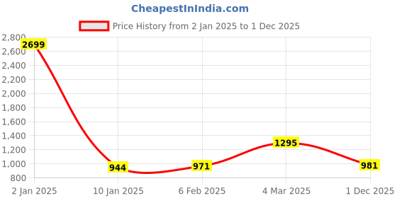 myntra.com KALINI Woven Design Zari Pure Silk Banarasi Saree kalini Price History Graph from 2 Jan 2025 to 1 Dec 2025