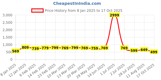 myntra.com KALINI Woven Design Zari Pure Silk Banarasi Saree kalini Price History Graph from 8 Jan 2025 to 17 Oct 2025