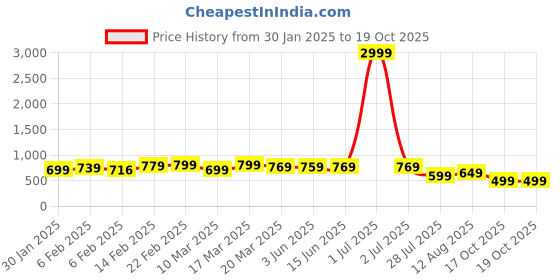 myntra.com KALINI Woven Design Zari Pure Silk Banarasi Saree kalini Price History Graph from 30 Jan 2025 to 19 Oct 2025