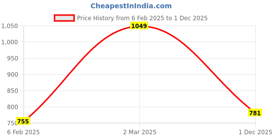 myntra.com KALINI Woven Design Zari Pure Silk Banarasi Saree kalini Price History Graph from 6 Feb 2025 to 1 Dec 2025