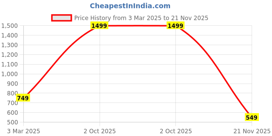 myntra.com KALINI Woven Design Zari Pure Silk Banarasi Saree kalini Price History Graph from 3 Mar 2025 to 21 Nov 2025