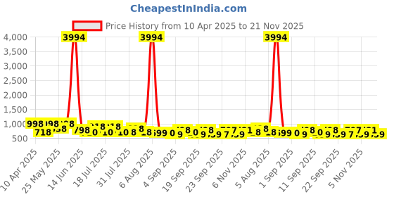 myntra.com KALINI Woven Design Zari Pure Silk Banarasi Saree kalini Price History Graph from 10 Apr 2025 to 21 Nov 2025