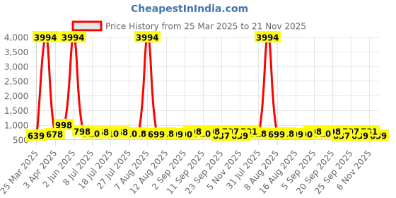 myntra.com KALINI Woven Design Zari Pure Silk Banarasi Saree kalini Price History Graph from 25 Mar 2025 to 21 Nov 2025