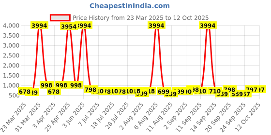 myntra.com KALINI Woven Design Zari Pure Silk Banarasi Saree kalini Price History Graph from 23 Mar 2025 to 11 Oct 2025