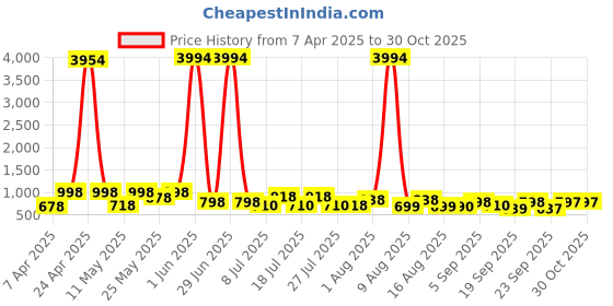 myntra.com KALINI Woven Design Zari Pure Silk Banarasi Saree kalini Price History Graph from 7 Apr 2025 to 30 Oct 2025