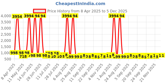 myntra.com KALINI Woven Design Zari Pure Silk Banarasi Saree kalini Price History Graph from 8 Apr 2025 to 5 Dec 2025