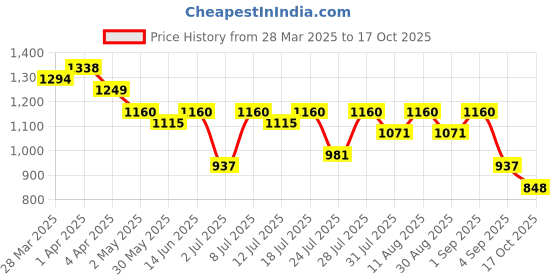 myntra.com KALINI Woven Design Zari Pure Silk Banarasi Saree kalini Price History Graph from 28 Mar 2025 to 17 Oct 2025