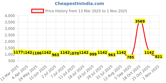 myntra.com KALINI Woven Design Zari Pure Silk Chanderi Saree kalini Price History Graph from 13 Mar 2025 to 1 Nov 2025