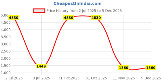 myntra.com KALINI Woven Design Zari Pure Silk Designer Banarasi Saree kalini Price History Graph from 2 Jul 2025 to 5 Dec 2025