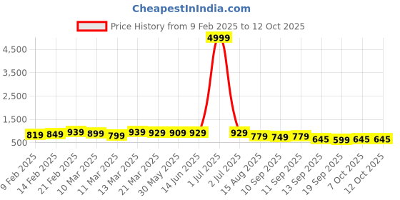 myntra.com KALINI Woven Design Zari Pure Silk Fusion Saree kalini Price History Graph from 9 Feb 2025 to 12 Oct 2025