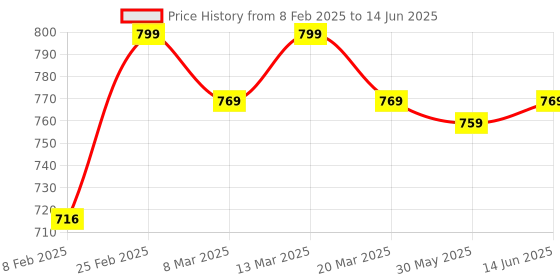 myntra.com KALINI Woven Design Zari Pure Silk Fusion Saree kalini Price History Graph from 8 Feb 2025 to 14 Jun 2025