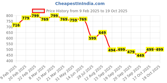 myntra.com KALINI Woven Design Zari Pure Silk Fusion Saree kalini Price History Graph from 9 Feb 2025 to 18 Oct 2025
