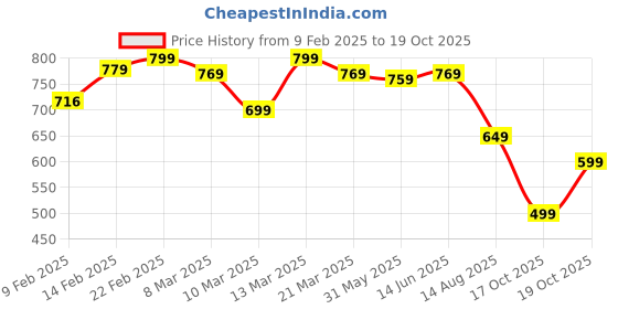myntra.com KALINI Woven Design Zari Pure Silk Fusion Saree kalini Price History Graph from 9 Feb 2025 to 18 Oct 2025