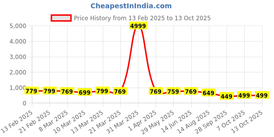 myntra.com KALINI Woven Design Zari Pure Silk Fusion Saree kalini Price History Graph from 13 Feb 2025 to 13 Oct 2025