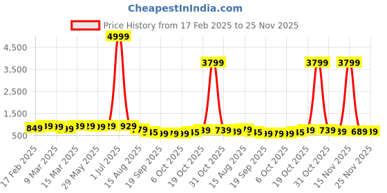 myntra.com KALINI Woven Design Zari Pure Silk Fusion Saree kalini Price History Graph from 17 Feb 2025 to 25 Nov 2025