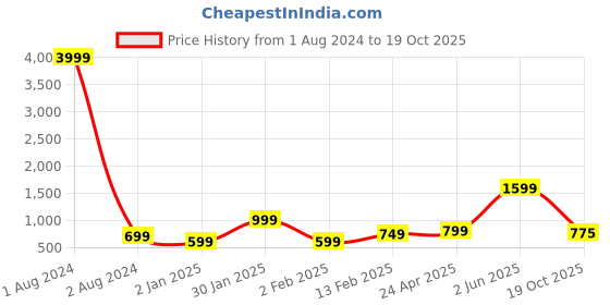 myntra.com KALINI Woven Design Zari Pure Silk Kanjeevaram Saree kalini Price History Graph from 1 Aug 2024 to 19 Oct 2025
