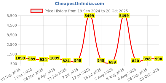 myntra.com KALINI Woven Design Zari Pure Silk Kanjeevaram Saree kalini Price History Graph from 19 Sep 2024 to 20 Oct 2025