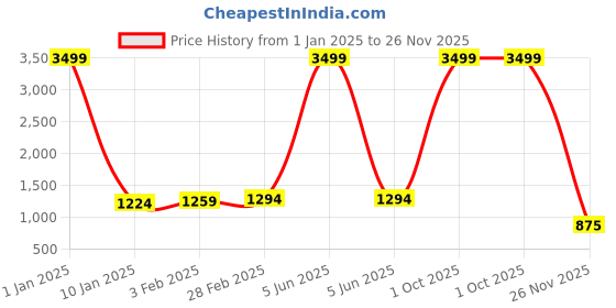 myntra.com KALINI Woven Design Zari Pure Silk Kanjeevaram Saree kalini Price History Graph from 1 Jan 2025 to 26 Nov 2025