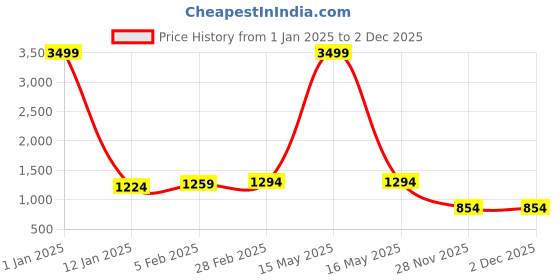 myntra.com KALINI Woven Design Zari Pure Silk Kanjeevaram Saree kalini Price History Graph from 1 Jan 2025 to 1 Dec 2025