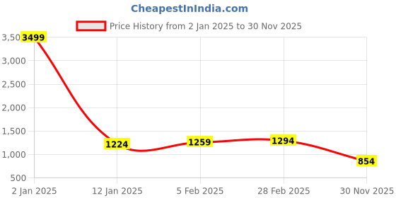 myntra.com KALINI Woven Design Zari Pure Silk Kanjeevaram Saree kalini Price History Graph from 2 Jan 2025 to 30 Nov 2025